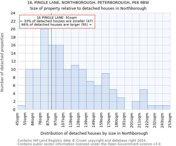 16, PINGLE LANE, NORTHBOROUGH, PETERBOROUGH, PE6 9BW: Size of property relative to detached houses in Northborough