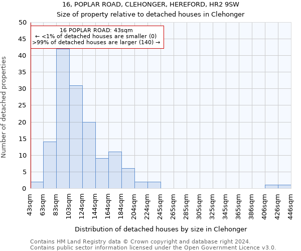 16, POPLAR ROAD, CLEHONGER, HEREFORD, HR2 9SW: Size of property relative to detached houses in Clehonger
