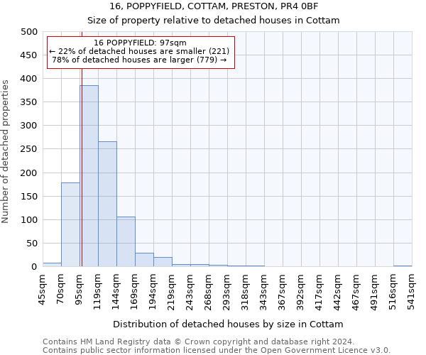 16, POPPYFIELD, COTTAM, PRESTON, PR4 0BF: Size of property relative to detached houses in Cottam