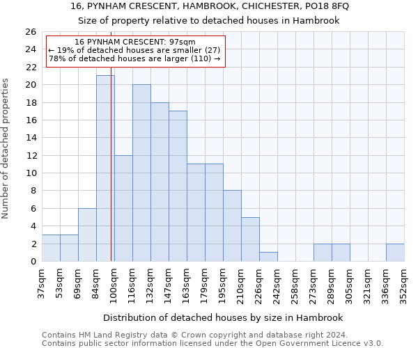 16, PYNHAM CRESCENT, HAMBROOK, CHICHESTER, PO18 8FQ: Size of property relative to detached houses in Hambrook