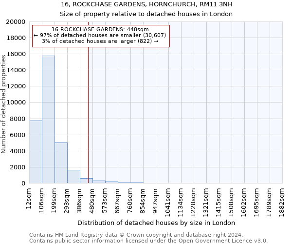 16, ROCKCHASE GARDENS, HORNCHURCH, RM11 3NH: Size of property relative to detached houses in London