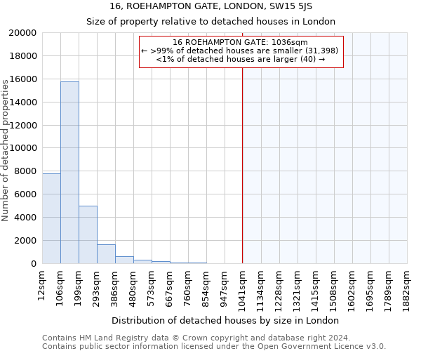 16, ROEHAMPTON GATE, LONDON, SW15 5JS: Size of property relative to detached houses in London