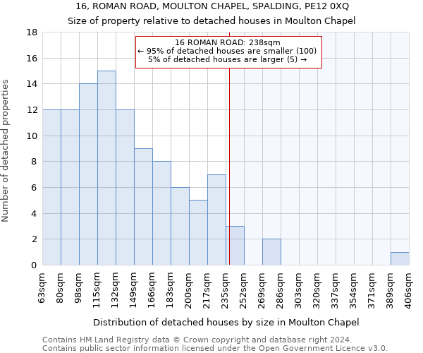 16, ROMAN ROAD, MOULTON CHAPEL, SPALDING, PE12 0XQ: Size of property relative to detached houses in Moulton Chapel
