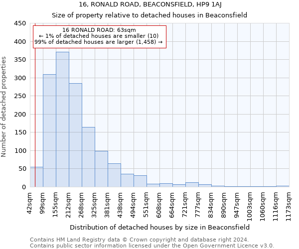 16, RONALD ROAD, BEACONSFIELD, HP9 1AJ: Size of property relative to detached houses in Beaconsfield