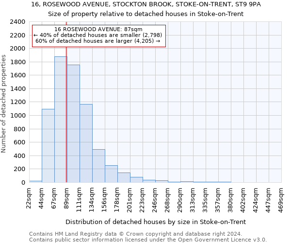 16, ROSEWOOD AVENUE, STOCKTON BROOK, STOKE-ON-TRENT, ST9 9PA: Size of property relative to detached houses in Stoke-on-Trent