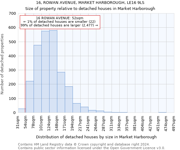 16, ROWAN AVENUE, MARKET HARBOROUGH, LE16 9LS: Size of property relative to detached houses in Market Harborough
