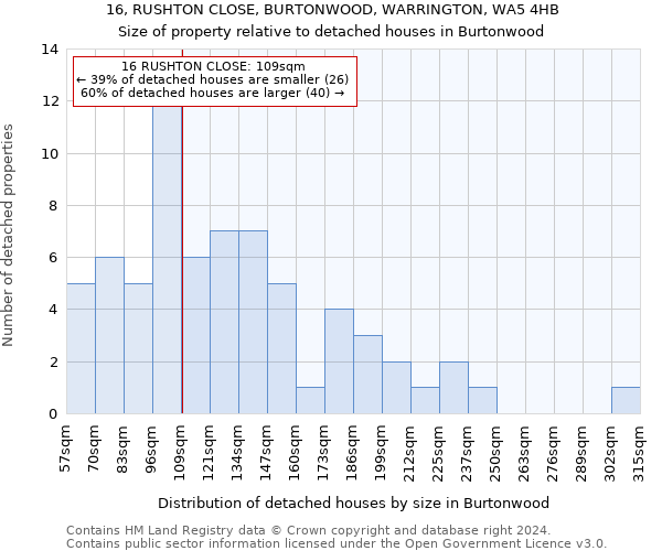 16, RUSHTON CLOSE, BURTONWOOD, WARRINGTON, WA5 4HB: Size of property relative to detached houses in Burtonwood