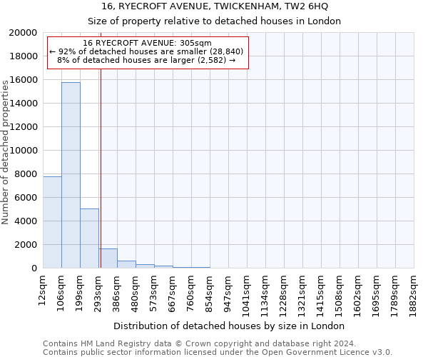 16, RYECROFT AVENUE, TWICKENHAM, TW2 6HQ: Size of property relative to detached houses in London