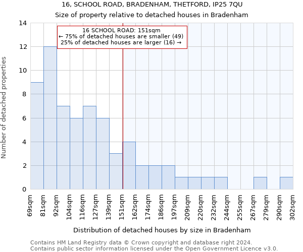 16, SCHOOL ROAD, BRADENHAM, THETFORD, IP25 7QU: Size of property relative to detached houses in Bradenham