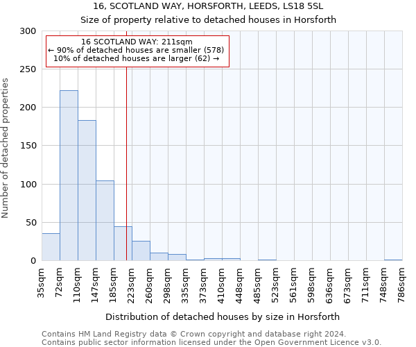 16, SCOTLAND WAY, HORSFORTH, LEEDS, LS18 5SL: Size of property relative to detached houses in Horsforth