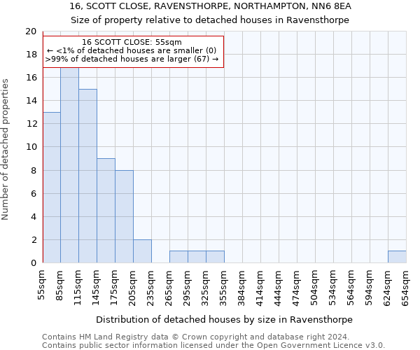 16, SCOTT CLOSE, RAVENSTHORPE, NORTHAMPTON, NN6 8EA: Size of property relative to detached houses in Ravensthorpe