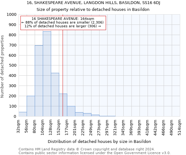 16, SHAKESPEARE AVENUE, LANGDON HILLS, BASILDON, SS16 6DJ: Size of property relative to detached houses in Basildon