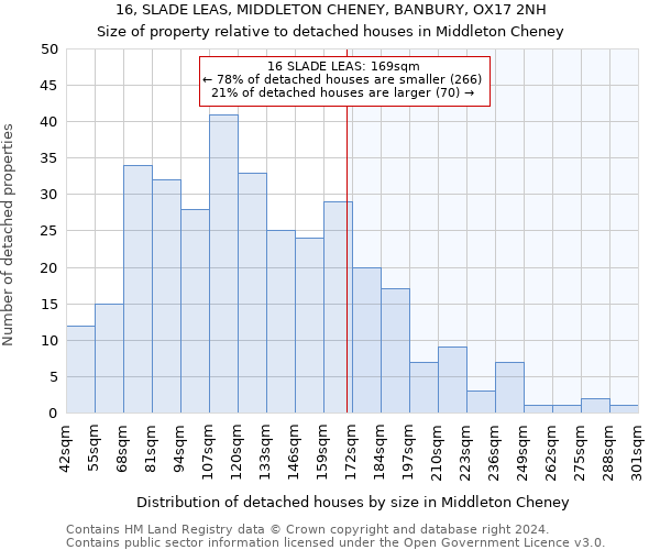 16, SLADE LEAS, MIDDLETON CHENEY, BANBURY, OX17 2NH: Size of property relative to detached houses in Middleton Cheney
