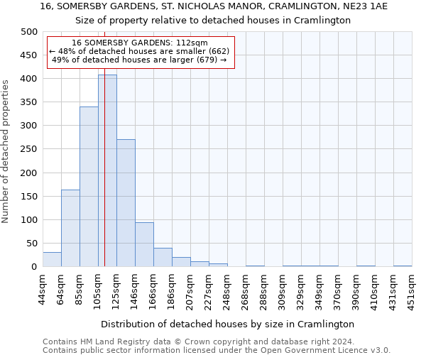 16, SOMERSBY GARDENS, ST. NICHOLAS MANOR, CRAMLINGTON, NE23 1AE: Size of property relative to detached houses in Cramlington