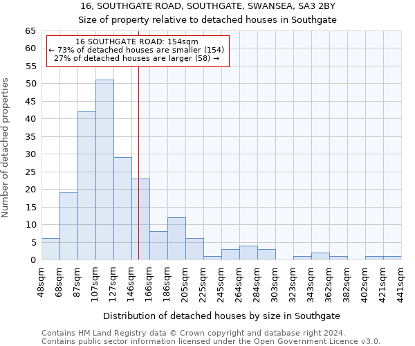 16, SOUTHGATE ROAD, SOUTHGATE, SWANSEA, SA3 2BY: Size of property relative to detached houses in Southgate