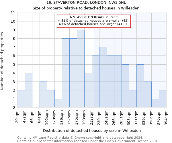 16, STAVERTON ROAD, LONDON, NW2 5HL: Size of property relative to detached houses in Willesden
