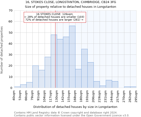 16, STOKES CLOSE, LONGSTANTON, CAMBRIDGE, CB24 3FG: Size of property relative to detached houses in Longstanton