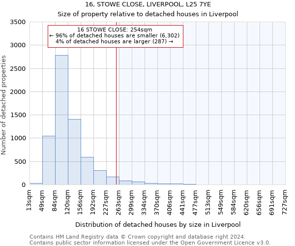 16, STOWE CLOSE, LIVERPOOL, L25 7YE: Size of property relative to detached houses in Liverpool