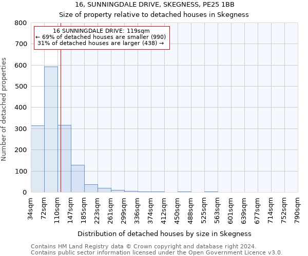 16, SUNNINGDALE DRIVE, SKEGNESS, PE25 1BB: Size of property relative to detached houses in Skegness