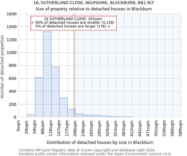 16, SUTHERLAND CLOSE, WILPSHIRE, BLACKBURN, BB1 9LT: Size of property relative to detached houses in Blackburn