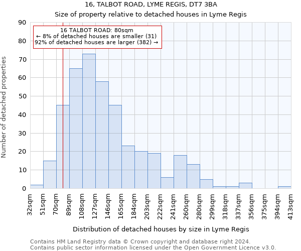 16, TALBOT ROAD, LYME REGIS, DT7 3BA: Size of property relative to detached houses in Lyme Regis