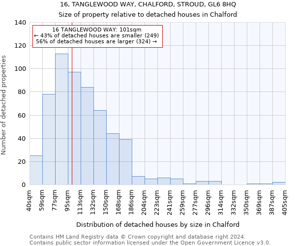 16, TANGLEWOOD WAY, CHALFORD, STROUD, GL6 8HQ: Size of property relative to detached houses in Chalford