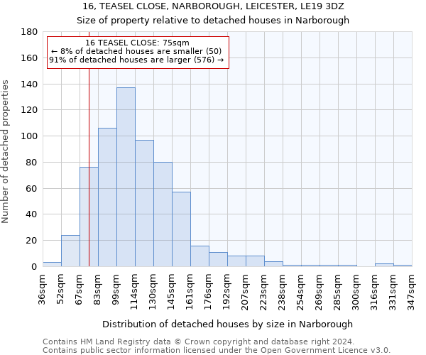 16, TEASEL CLOSE, NARBOROUGH, LEICESTER, LE19 3DZ: Size of property relative to detached houses in Narborough
