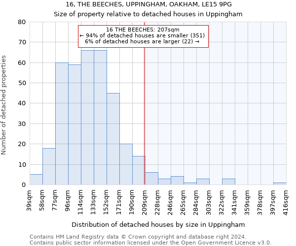 16, THE BEECHES, UPPINGHAM, OAKHAM, LE15 9PG: Size of property relative to detached houses in Uppingham