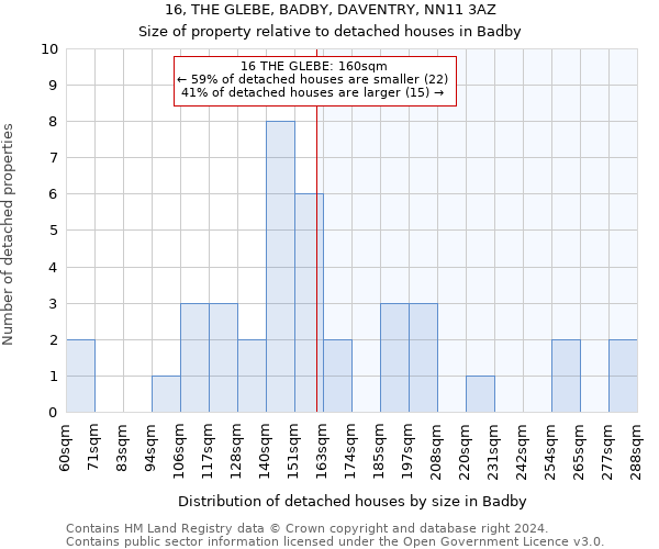 16, THE GLEBE, BADBY, DAVENTRY, NN11 3AZ: Size of property relative to detached houses in Badby