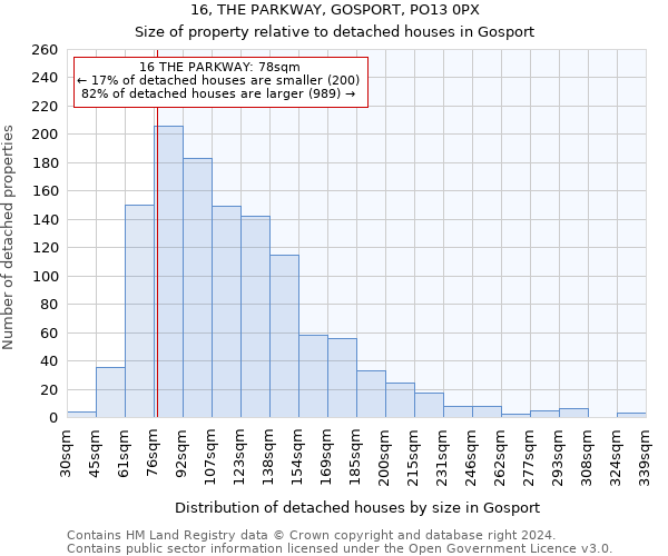 16, THE PARKWAY, GOSPORT, PO13 0PX: Size of property relative to detached houses in Gosport