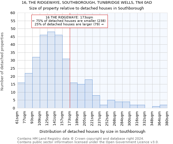 16, THE RIDGEWAYE, SOUTHBOROUGH, TUNBRIDGE WELLS, TN4 0AD: Size of property relative to detached houses in Southborough