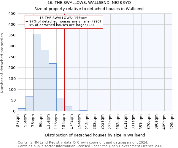 16, THE SWALLOWS, WALLSEND, NE28 9YQ: Size of property relative to detached houses in Wallsend