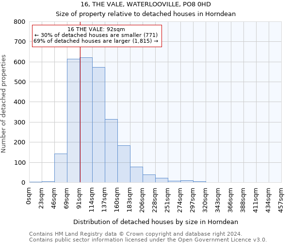 16, THE VALE, WATERLOOVILLE, PO8 0HD: Size of property relative to detached houses in Horndean