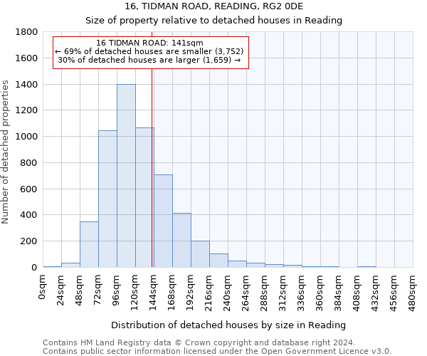 16, TIDMAN ROAD, READING, RG2 0DE: Size of property relative to detached houses in Reading