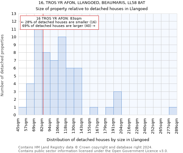 16, TROS YR AFON, LLANGOED, BEAUMARIS, LL58 8AT: Size of property relative to detached houses in Llangoed