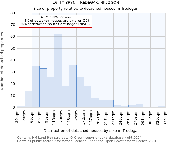 16, TY BRYN, TREDEGAR, NP22 3QN: Size of property relative to detached houses in Tredegar