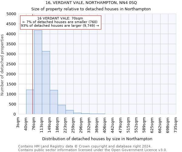 16, VERDANT VALE, NORTHAMPTON, NN4 0SQ: Size of property relative to detached houses in Northampton