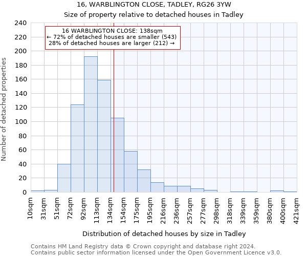 16, WARBLINGTON CLOSE, TADLEY, RG26 3YW: Size of property relative to detached houses in Tadley