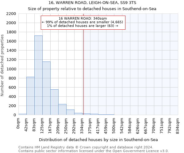 16, WARREN ROAD, LEIGH-ON-SEA, SS9 3TS: Size of property relative to detached houses in Southend-on-Sea