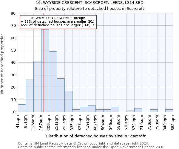 16, WAYSIDE CRESCENT, SCARCROFT, LEEDS, LS14 3BD: Size of property relative to detached houses in Scarcroft