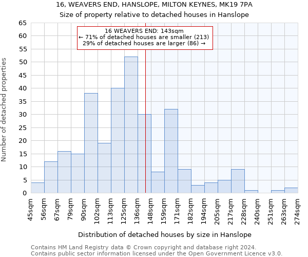16, WEAVERS END, HANSLOPE, MILTON KEYNES, MK19 7PA: Size of property relative to detached houses in Hanslope