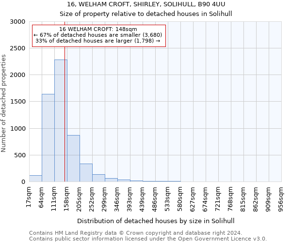 16, WELHAM CROFT, SHIRLEY, SOLIHULL, B90 4UU: Size of property relative to detached houses in Solihull