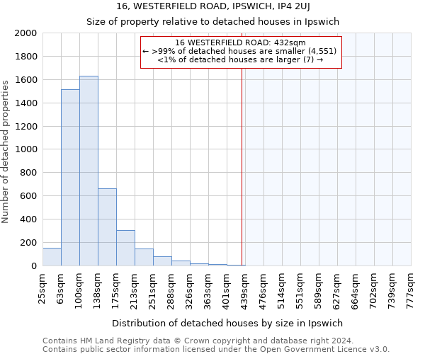 16, WESTERFIELD ROAD, IPSWICH, IP4 2UJ: Size of property relative to detached houses in Ipswich