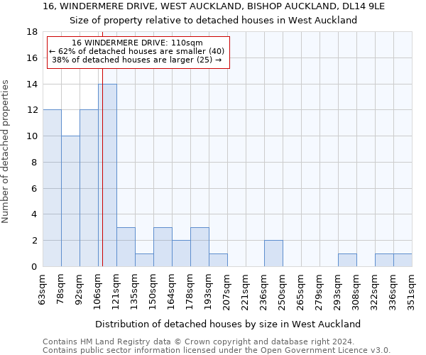 16, WINDERMERE DRIVE, WEST AUCKLAND, BISHOP AUCKLAND, DL14 9LE: Size of property relative to detached houses in West Auckland
