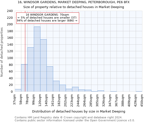 16, WINDSOR GARDENS, MARKET DEEPING, PETERBOROUGH, PE6 8FX: Size of property relative to detached houses in Market Deeping