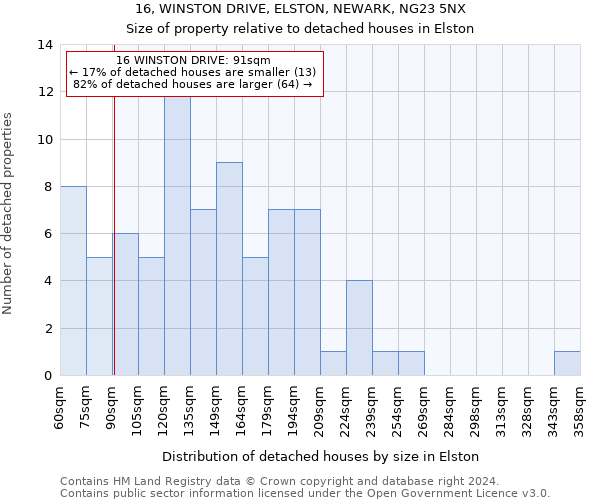 16, WINSTON DRIVE, ELSTON, NEWARK, NG23 5NX: Size of property relative to detached houses in Elston