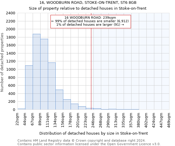 16, WOODBURN ROAD, STOKE-ON-TRENT, ST6 8GB: Size of property relative to detached houses in Stoke-on-Trent