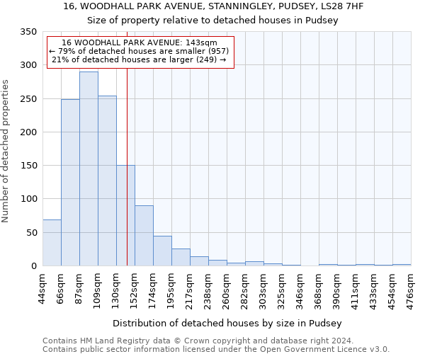 16, WOODHALL PARK AVENUE, STANNINGLEY, PUDSEY, LS28 7HF: Size of property relative to detached houses in Pudsey