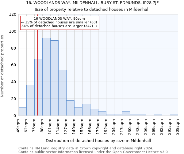 16, WOODLANDS WAY, MILDENHALL, BURY ST. EDMUNDS, IP28 7JF: Size of property relative to detached houses in Mildenhall