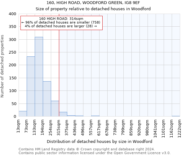 160, HIGH ROAD, WOODFORD GREEN, IG8 9EF: Size of property relative to detached houses in Woodford